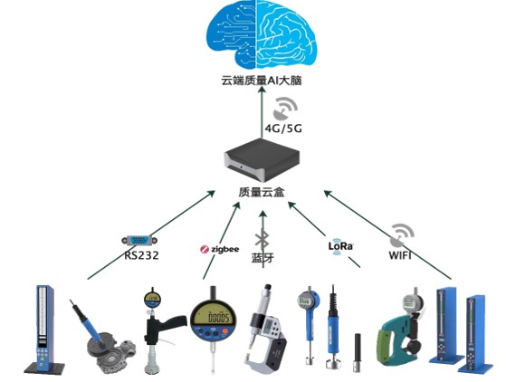 智能化测量解决方案